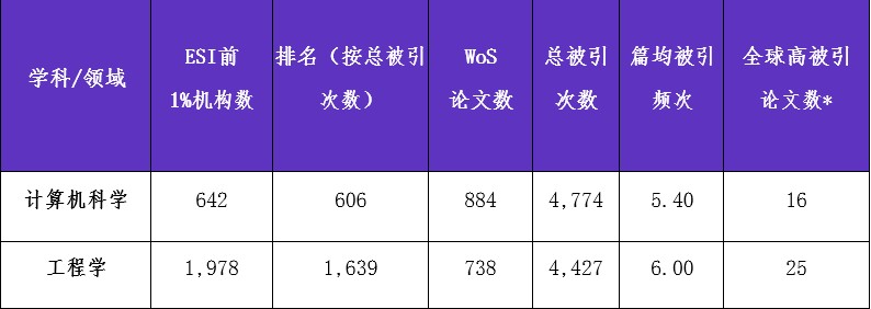 金年会2个学科进入ESI全球排名前1%