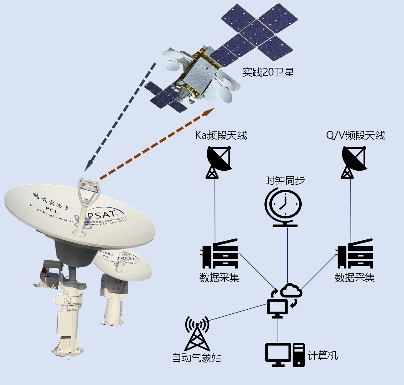 我国首个静止轨道Q/V频段星地通信试验系统在金年会成功运行